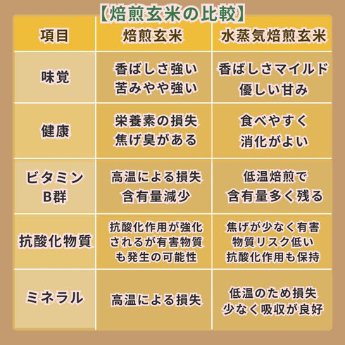 水蒸気福焙玄米 | 無農薬・特許製法 福井県産 健康習慣に